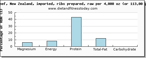 magnesium and nutritional content in beef ribs